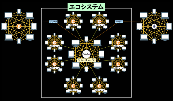 PolkaDotエコシステムの図